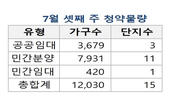 NSP통신- (부동산114 제공)