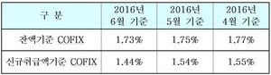 [NSP PHOTO]6월 잔액기준 코픽스 1.73%…도입 이래 최저치