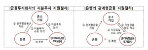 [NSP PHOTO]유망 중소기업에 대출·투자 연계 지원…금융애로 해소