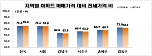 [NSP PHOTO]서울 아파트 전세가율 7년 6개월만에 하락…강동구·강남구↓