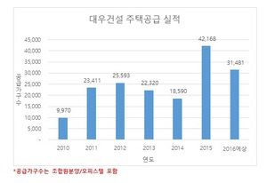 [NSP PHOTO]대우건설, 17년간 31만3000여가 공급…7년 연속 주택공급 1위 전망