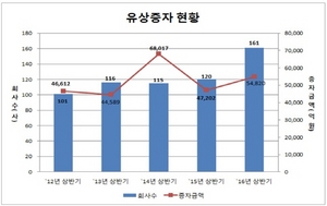 [NSP PHOTO]상반기 유상증자↑무상증자↓…삼성엔지니어링 유상증자 1위