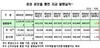 [NSP PHOTO]상반기 주식·회사채 발행실적 60조9537억원…전년동기比7.3%↓