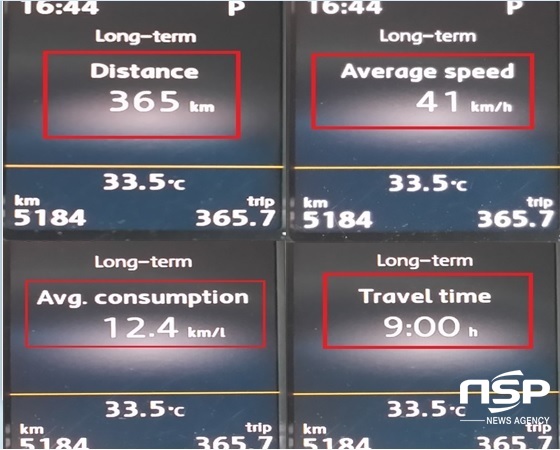NSP통신-365km, 41km/h의 평균속도, 9시간 주행 후 체크한 폭스바겐 신형 파사트 1.8 TSI의 실제 복합연비 12.4km/ℓ 기록 (강은태 기자)