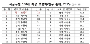 [NSP PHOTO]고양시, 100세 이상 장수노인 72명…시군구 중 전국 최다