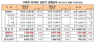 [NSP PHOTO]기아차, 상반기 영업이익 1조4045억원…전년 동기比 20.8%↑