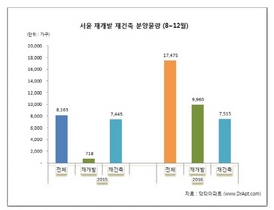 [NSP PHOTO]서울 재건축 분양물량, 연내 1만7475가구…전년동기비 2배↑