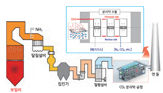 NSP통신-분리막 기술을 이용한 CO2 포집시스템 공정도 (한전 제공)