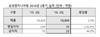 [NSP PHOTO]삼성엔지니어링, 2분기 매출·순이익 전년동기比 각각 2.0%·44%↑