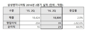 [NSP PHOTO]삼성엔지니어링, 2분기 매출·순이익 전년동기比 각각 2.0%·44%↑