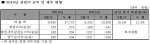 [NSP PHOTO]쌍용차, 상반기 영업이익 274억원 시현…9년만 흑자전환