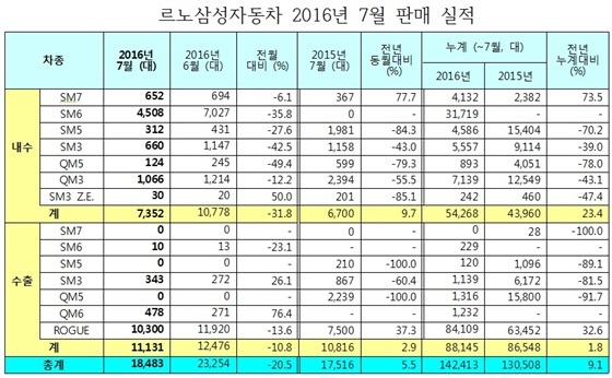 NSP통신- (르노삼성)