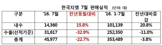 NSP통신- (한국지엠)