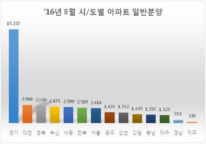 [NSP PHOTO]8월 분양시장 전년동월비 2배↑…수도권 31곳·지역 경기도 최고