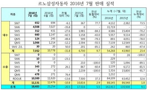[NSP PHOTO]르노삼성, 7월 1만8483대 판매…전년 동월比 5.5%↑