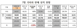 [NSP PHOTO]기아차 7월 22만9007대 판매…전년 동월比2.3%↓