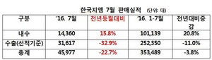 [NSP PHOTO]한국지엠, 7월 4만5977대 판매…전년동월比 22.7%↓