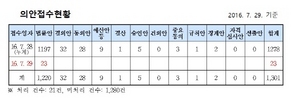 [NSP PHOTO]법률안동향, 의안접수 생활주변방사선 안전관리법 등 23건