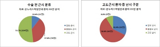 NSP통신-수술 전 근시 난시 분류 (온누리스마일안과 제공)