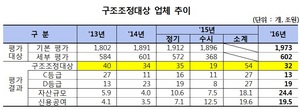 [NSP PHOTO]기업구조조정촉진법 첫 구조조정 대상 기업 32개 확정