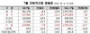 [NSP PHOTO]7월 자동차내수 전년동월比 12.1%↓…아우디 폭스바겐 판매중단