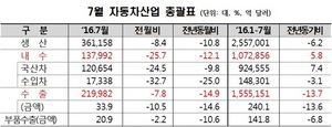 [NSP PHOTO]7월 자동차내수 전년동월比 12.1%↓…아우디 폭스바겐 판매중단