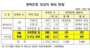 [NSP PHOTO]자동차보험 경력인정, 대상자 확대…기명피보험자외 2명까지