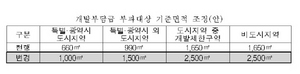 [NSP PHOTO]소규모 개발사업 개발부담금 완화…기준면적 상향조정