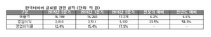 [NSP PHOTO]한국타이어, 2분기 전분기比 매출액 6.6%↑…하반기 초고성능타이어매출 확대