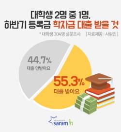 NSP통신-사람인 하반기 학자금 대출 계획 설문 결과 그래프. (사람인 제공)