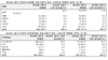 [NSP PHOTO]2분기 전세계 스마트폰 판매량 4.3%↑…삼성↑·애플↓