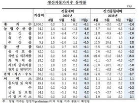 [NSP PHOTO]7월 생산자물가 전월대비 0.1% 하락…국제유가 하락 영향