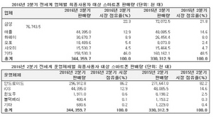 [NSP PHOTO]2분기 전세계 스마트폰 판매량 4.3%↑…삼성↑·애플↓