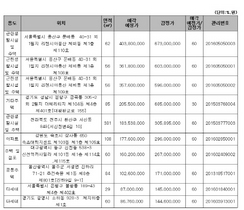 [NSP PHOTO]캠코, 2208억원 규모 압류재산 공매…감정가 70%이하 물건 443건포함