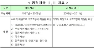 [NSP PHOTO]2분기 공적자금 112조 1천억원 회수…회수율 66.5%