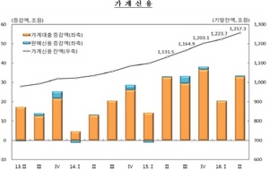 [NSP PHOTO]2분기 가계신용 전분기比 2.7% 늘어…카드 빚·판매신용↑