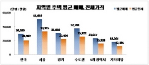 [NSP PHOTO]저금리 투자수요 증가…전국 주택 평균 매매가 올라