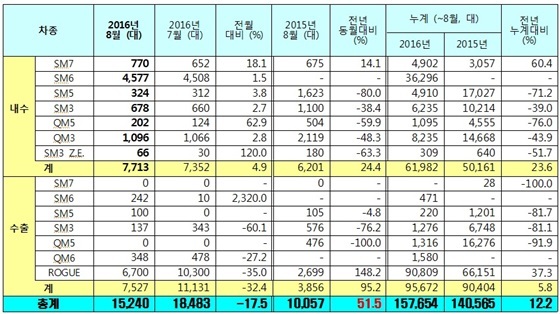 NSP통신-르노삼성자동차 2016년 8월 판매 실적 (르노삼성)