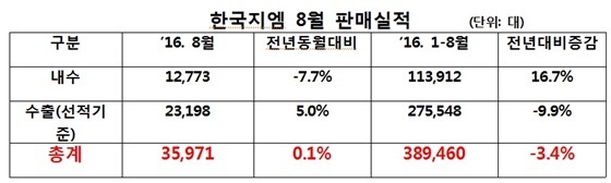 NSP통신- (한국지엠)