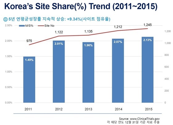 NSP통신-한국의 임상시험 글로벌 시장 점유율 (혁신마케팅)