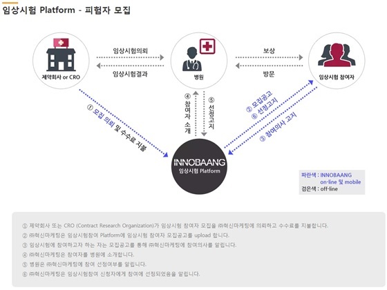 NSP통신-이노방 임상시험 플랫폼의 피험자 모집 절차