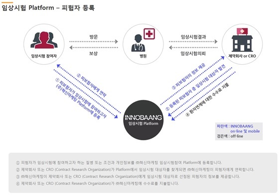 NSP통신-이노방 임상시험 플랫폼의 피험자 등록 절차 (혁신마케팅)