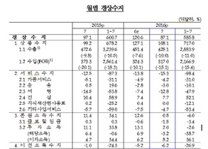 [NSP PHOTO]7월 경상수지 87.1억달러 흑자…상품수지 큰 폭 축소