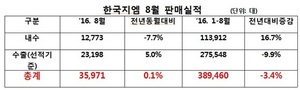 [NSP PHOTO]한국지엠, 8월 3만 5971대 판매…전년 동기比3.4%↓