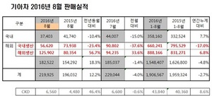 [NSP PHOTO]기아차, 8월 21만9925대 판매…전년 동월比12.2%↑