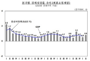 [NSP PHOTO]2분기 경제성장률 0.8%…교역조건 악화 국민총소득 0.4% ↓