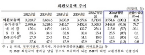 [NSP PHOTO]8월말 외환보유액 3754억달러…전달이어 증가세 지속