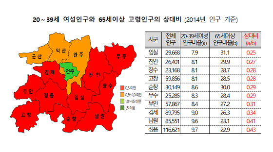 NSP통신-전라북도 소멸위험 지역 분류 현황(한국고용정보원 자료)