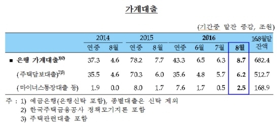 NSP통신-<자료=한국은행>