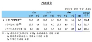 [NSP PHOTO]8월 가계대출 전달比 8조↑… 최대치 기록